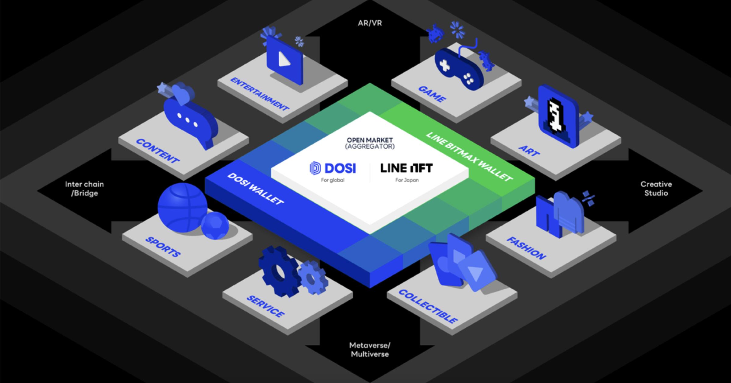 簽下千萬美元投資協議！LINE NEXT 用熱門 IP 進攻元宇宙LINE 與 10 家合作夥伴，簽訂總額約 1,000 萬美元策略投資協議，將透過豐富的 IP 資源，進攻全球 NFT 市場，LINE 究竟要做什麼？