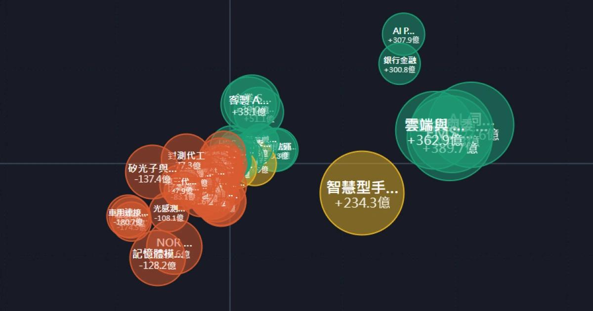 網友自製台股板塊輪動地圖!教你如何從法人買超抓住抄底補倉標的?|台股重挫之際,網友自製的「台股板塊輪動」視覺化工具在 Threads 熱傳,有助於散戶看清資金流向並掌握抄底機會。什麼是「台股板塊輪動」?這個工具怎麼用?